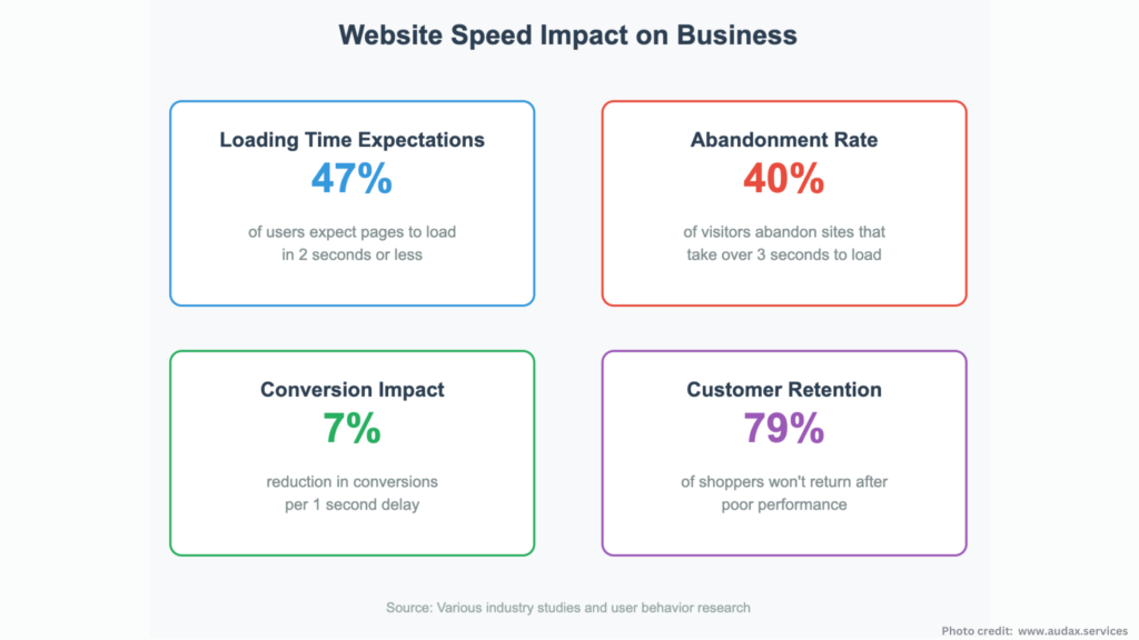 Visual representation of website speed statistics and their effect on business metrics